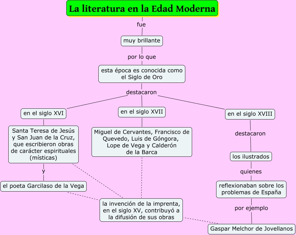 La Literatura En La Edad Moderna